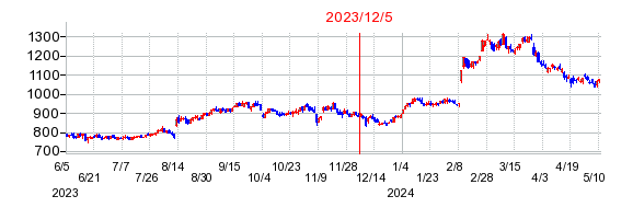 2023年12月5日 16:01前後のの株価チャート